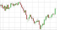 Candlestick Chart