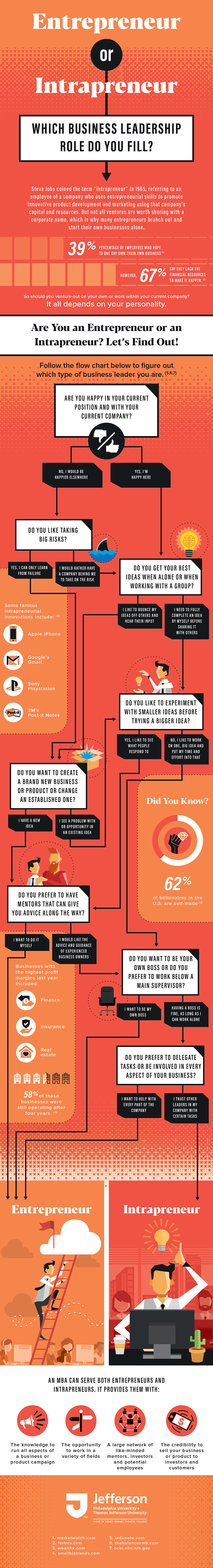 Intrapreneur vs. Entrepreneur