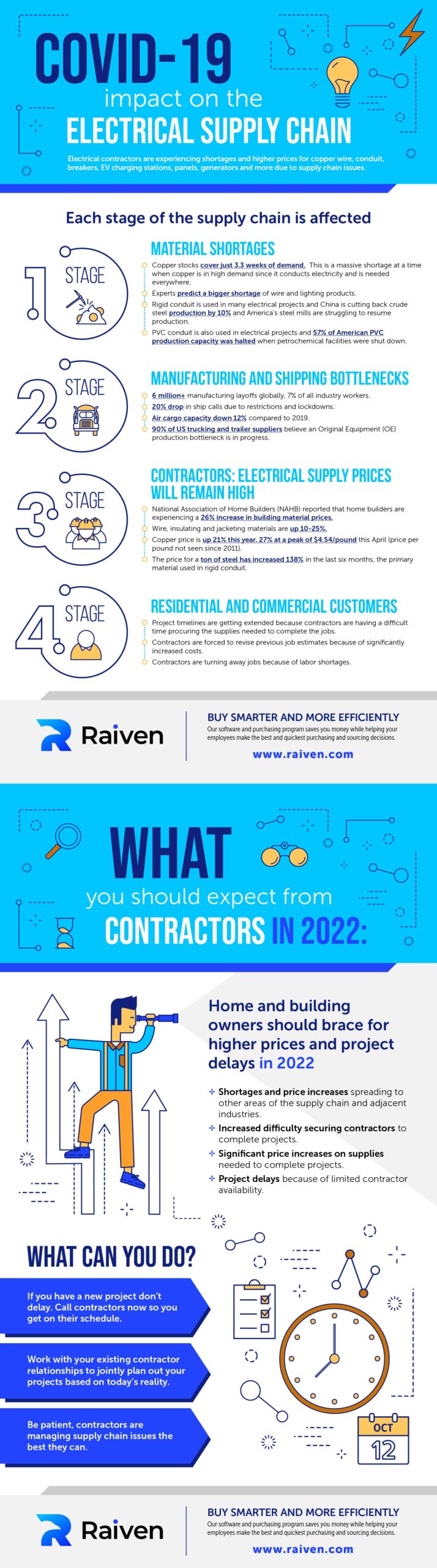 COVID-19 Impact on Electrical Supply Chain