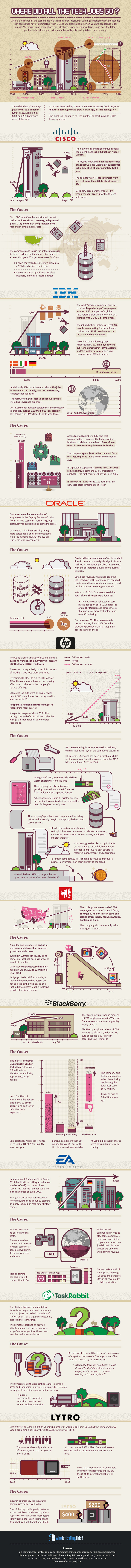 Where Did All the Tech Jobs Go? by Who Is Hosting This: The Blog