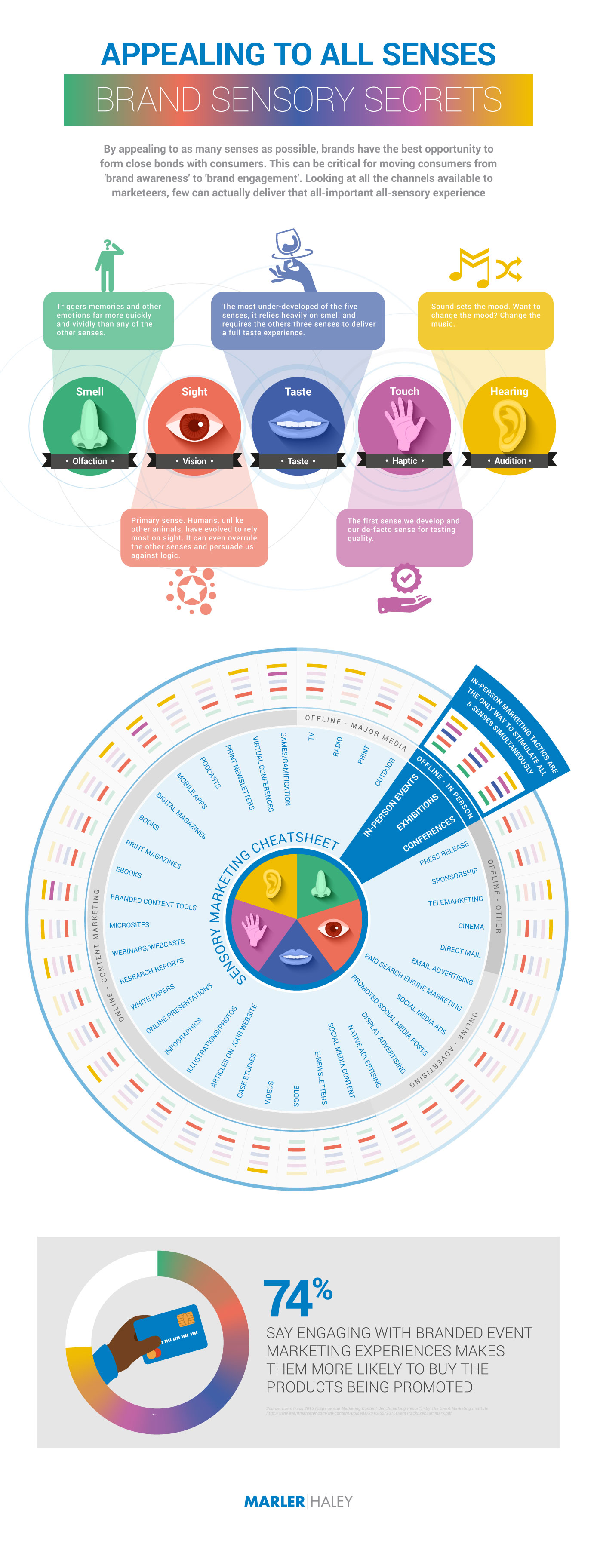 Marketing to all 5 human senses