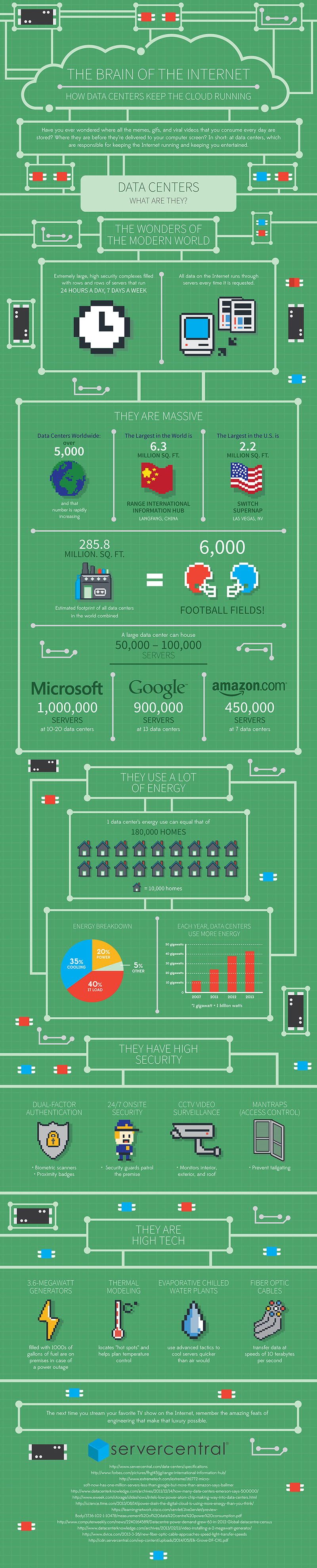 The Brain of the Internet Infographic